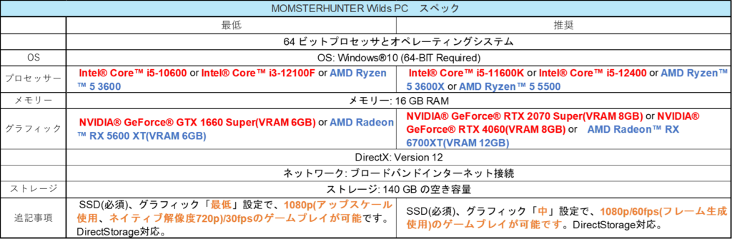 MONSTERHUNTER Wilds PC スペック