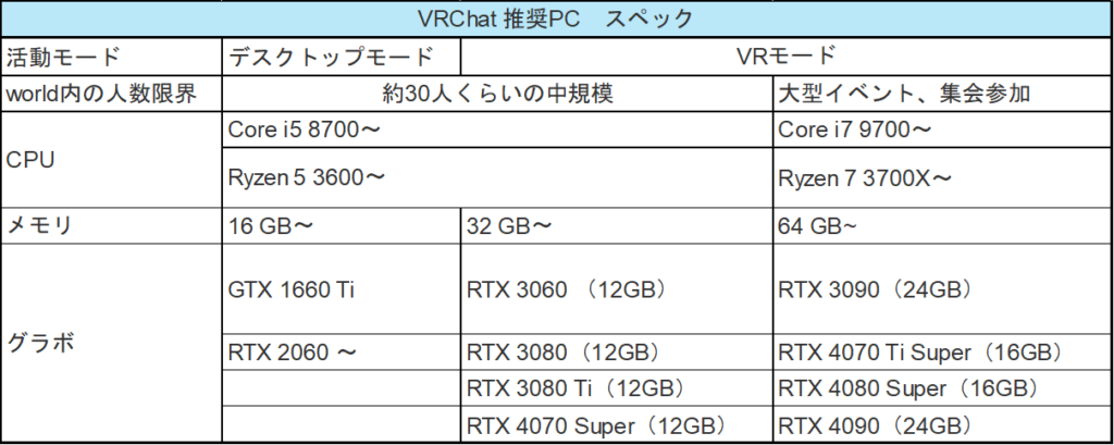 VRChat 推奨PC　スペック