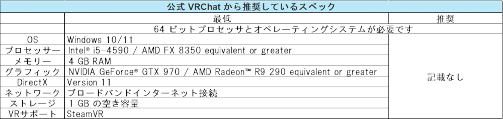 公式 VRChat から推奨しているスペック