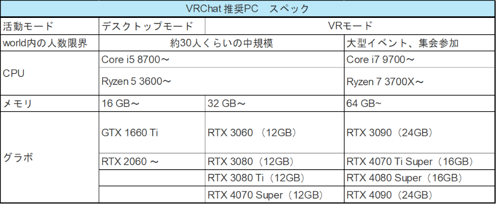 VRChat　推奨PC　スペック表